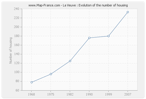 La Veuve : Evolution of the number of housing